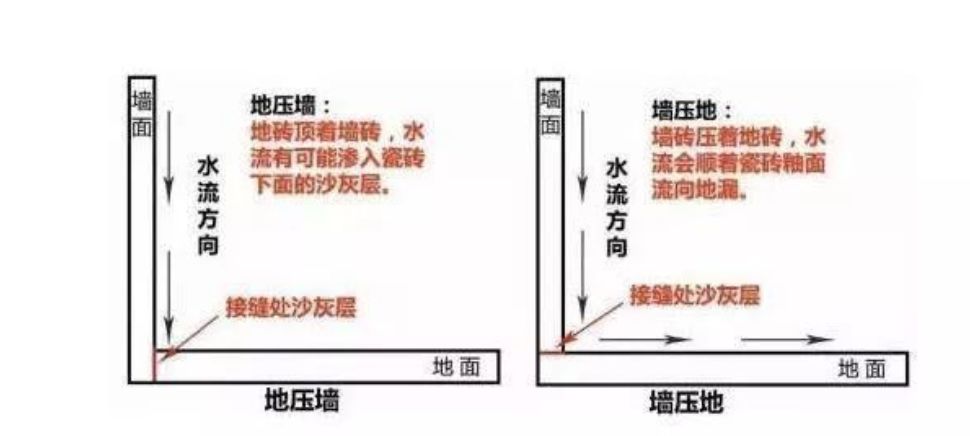 瓷磚先鋪墻還是先鋪地？90％的人搞錯(cuò)！