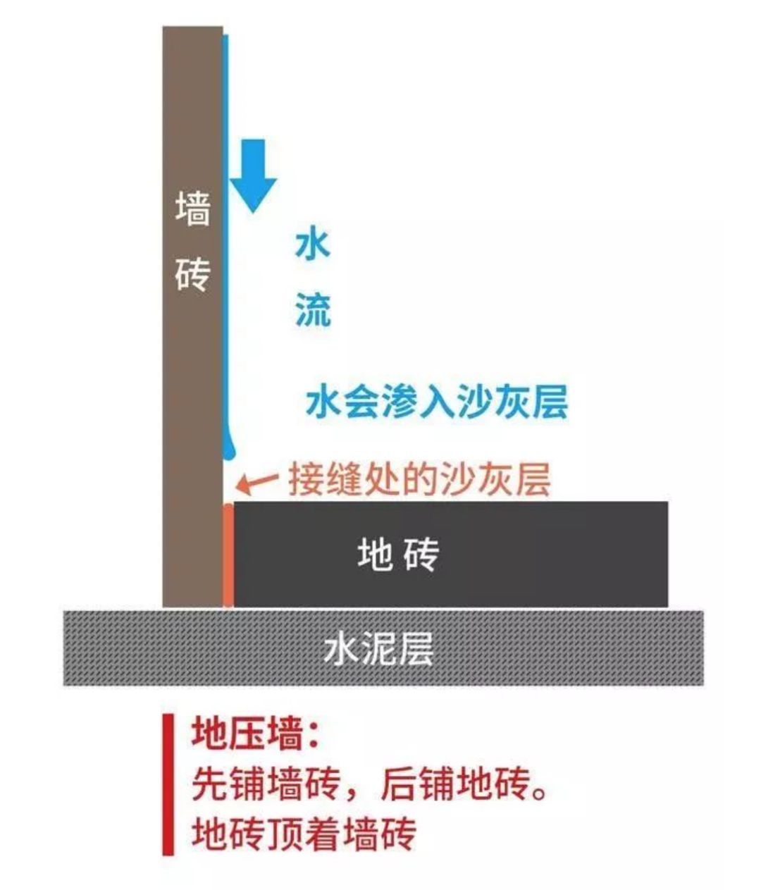 瓷磚先鋪墻還是先鋪地？90％的人搞錯(cuò)！